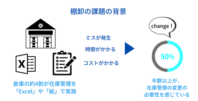 棚卸の課題の背景