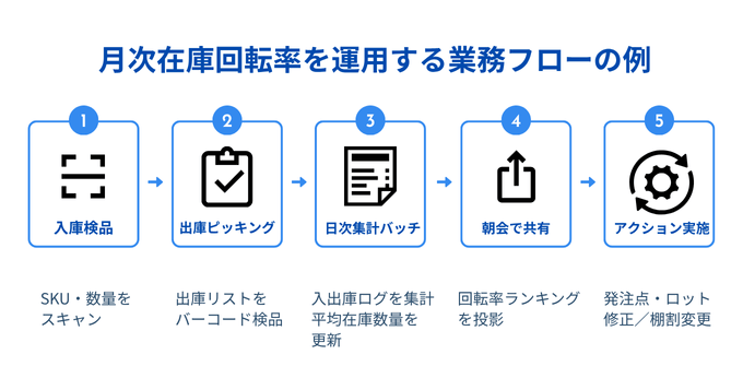 在庫回転率を活用した業務フロー