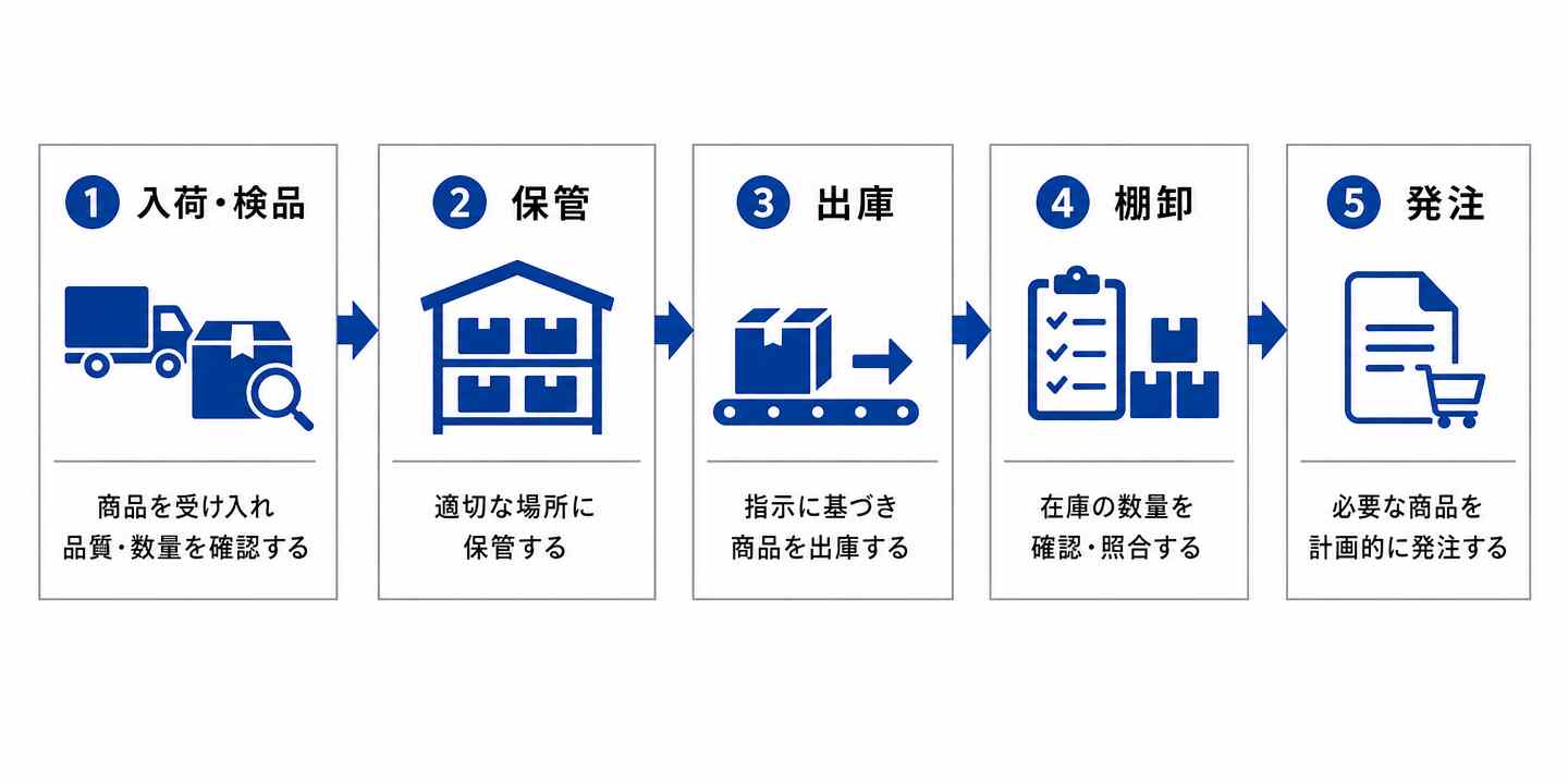 在庫管理業務の5つのフロー