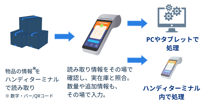 ハンディターミナルを使った在庫管理の方法