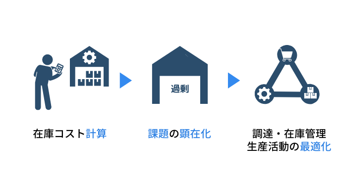 在庫コスト算出のメリット