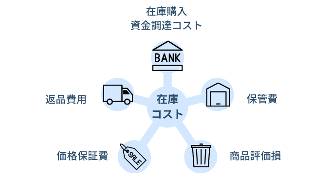 在庫コストの内訳