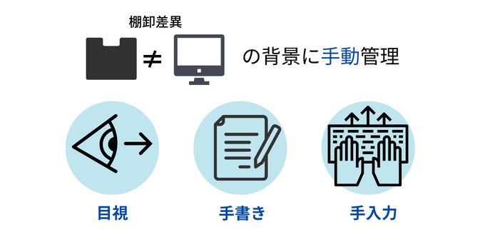 棚卸差異の背景に手動管理