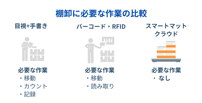 棚卸しに必要な作業の比較