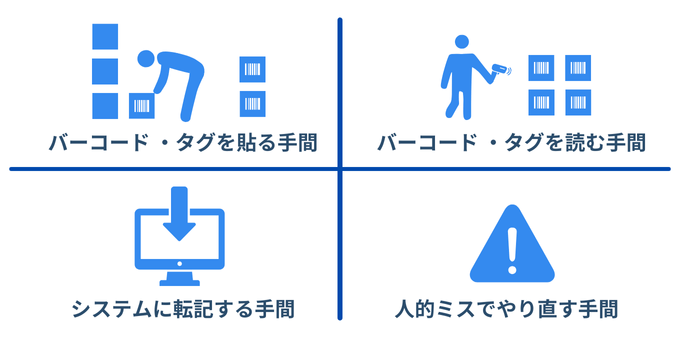 バーコード・RFIDによる棚卸の作業コスト