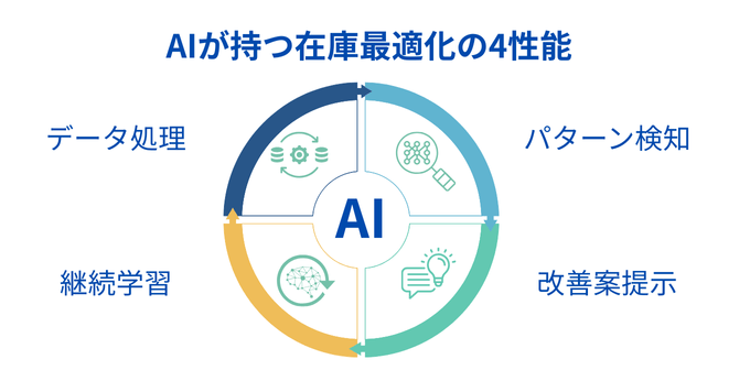 AIが持つ在庫最適化の４性能