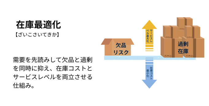 在庫最適化とは