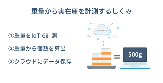 重量から実在庫を計測するしくみ