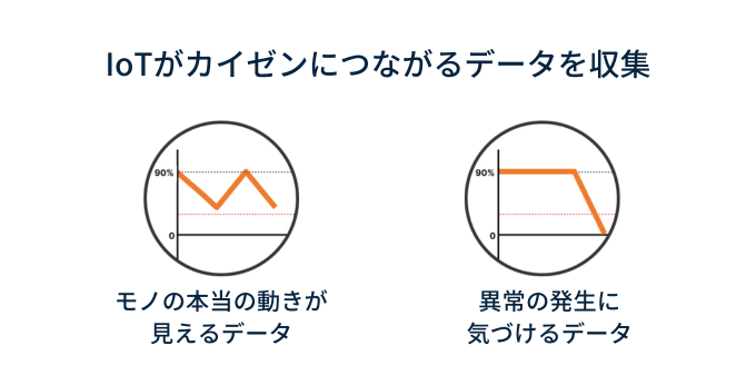 IoTがカイゼンにつながるデータを収集