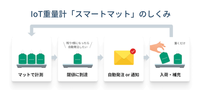 IoT重量計スマートマットのしくみ