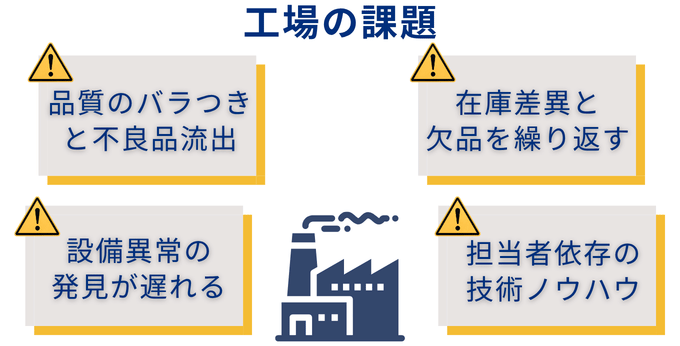工場が抱える課題