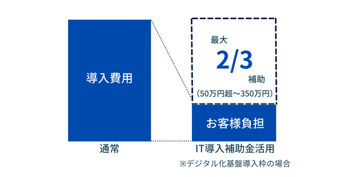 デジタル化基盤導入類型の補助内容