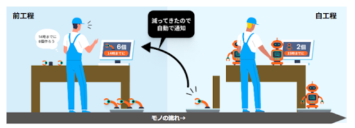 スマートマットクラウドで工程管理