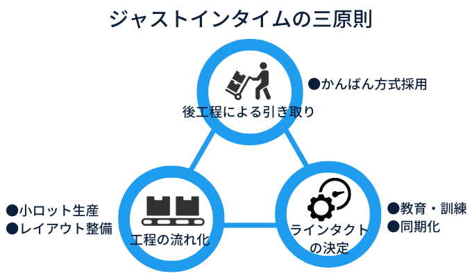 ジャストインタイム三原則