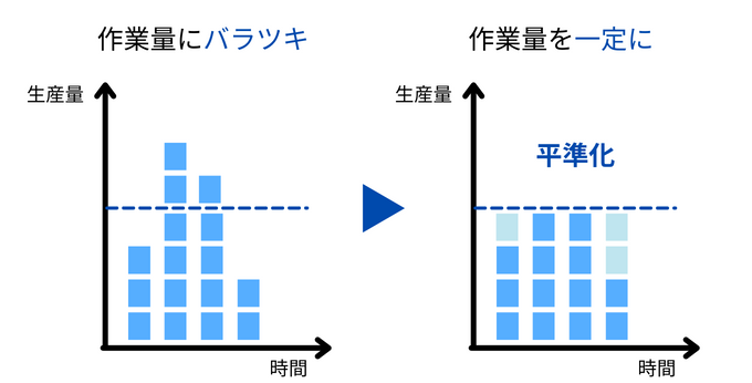 ジャストインタイムの前提となる平準化