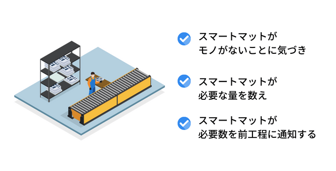 スマートマットが前工程に必要数を通知