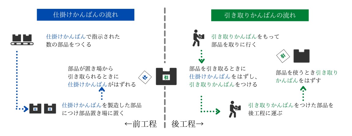 かんばん方式の流れ