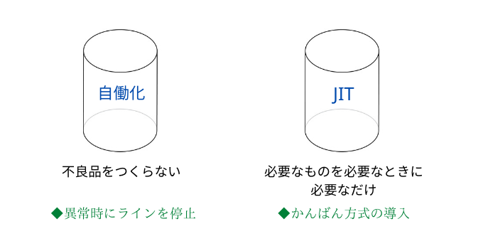 トヨタ生産方式の２つの柱