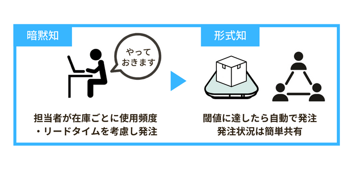 ツールを利用したナレッジマネジメント
