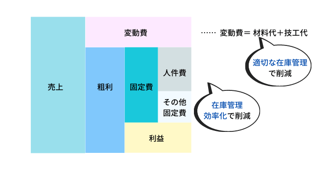 歯科医院の利益を上げる方法