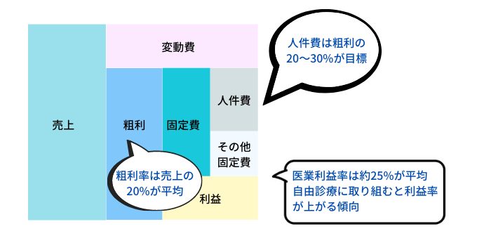 歯科医院の利益率