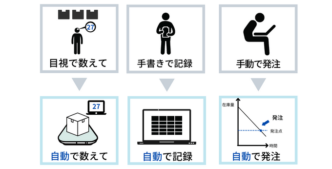 在庫管理の自動化の仕組み