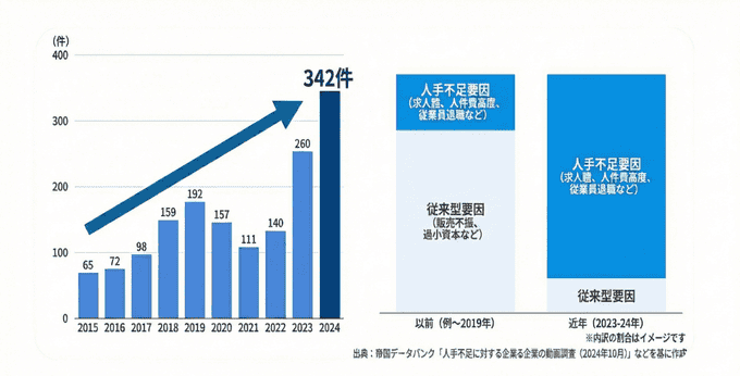 人手不足倒産件数グラフ