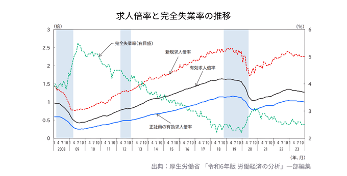 厚生労働省の「労働経済の分析」有効求人倍率の推移