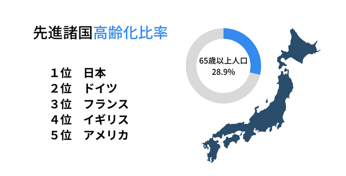先進諸国高齢化比率