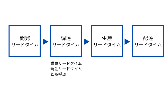 リードタイムの種類