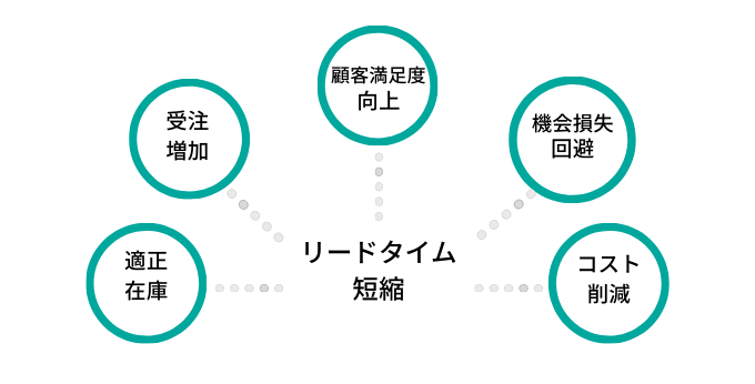 リードタイム短縮のメリット