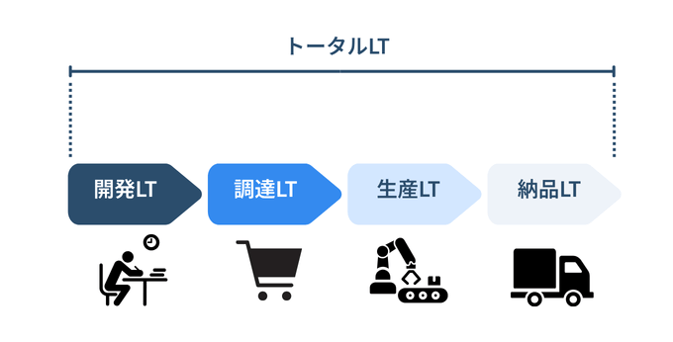 リードタイムの種類