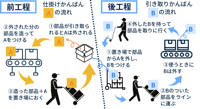 リーン生産方式とかんばん方式