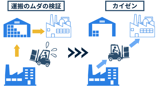 リーン生産方式導入事例・運搬のムダを解決
