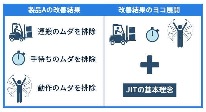 リーン生産方式の導入事例の結果とヨコ展開
