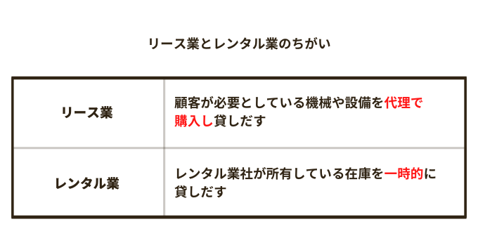 リース業とレンタル業の違い