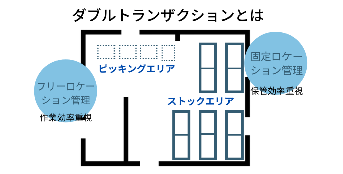 ダブルトランザクションとは