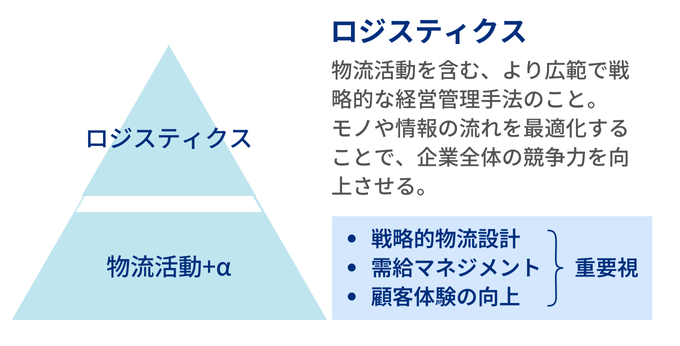 物流活動とロジスティクスの関係