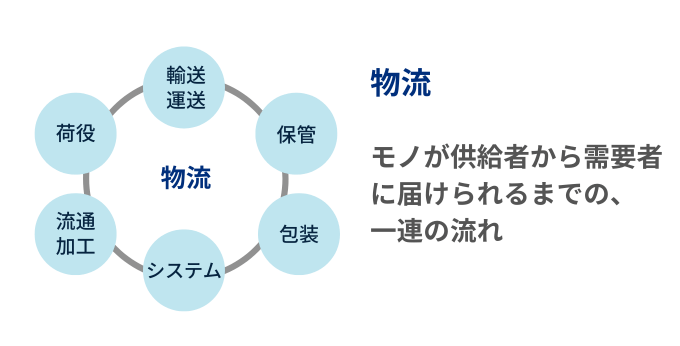 物流とは