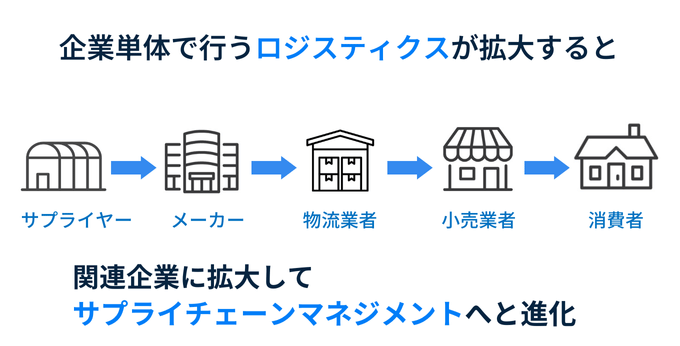 ロジスティクスとサプライチェーンメネジメント