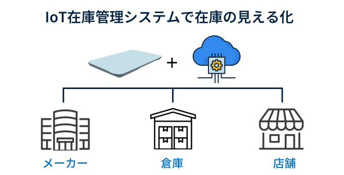 IoTでロジスティクスをDX