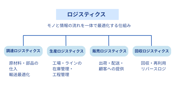 ロジスティクスとは