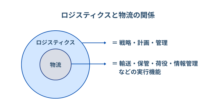 ロジスティクスと物流の関係性
