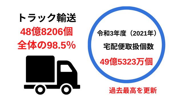 物流業界の現状