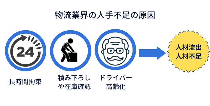 物流業界の人手不足