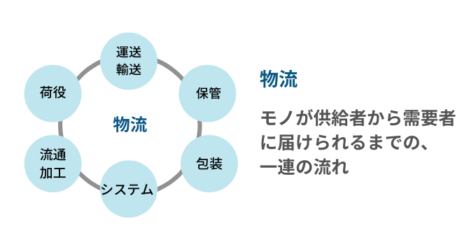 物流とは