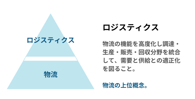 物流とロジスティクスの違い