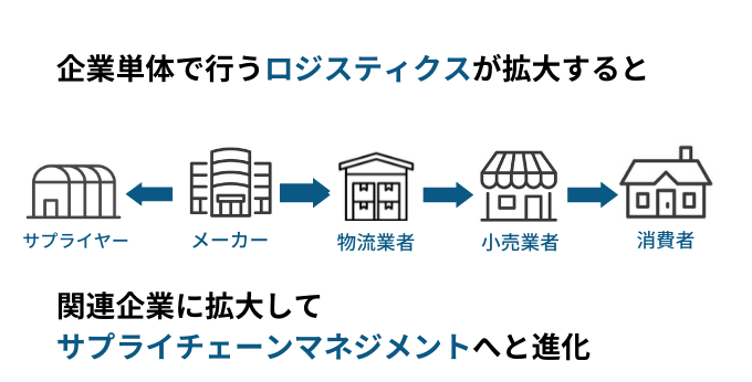 ロジスティクスとサプライチェーンメネジメント