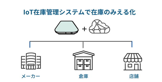 IoTでロジスティクスを加速