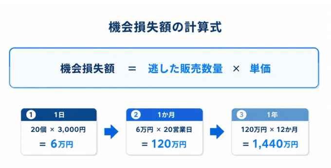 機会損失額の計算式